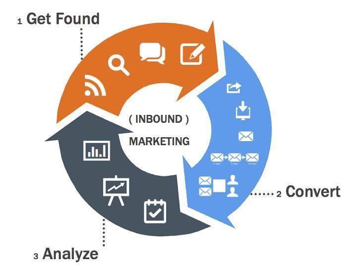 Inbound marketing: What is inbound marketing