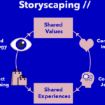 Storyscaping Marketing Strategy