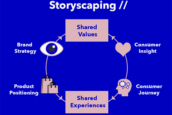 Storyscaping Marketing Strategy